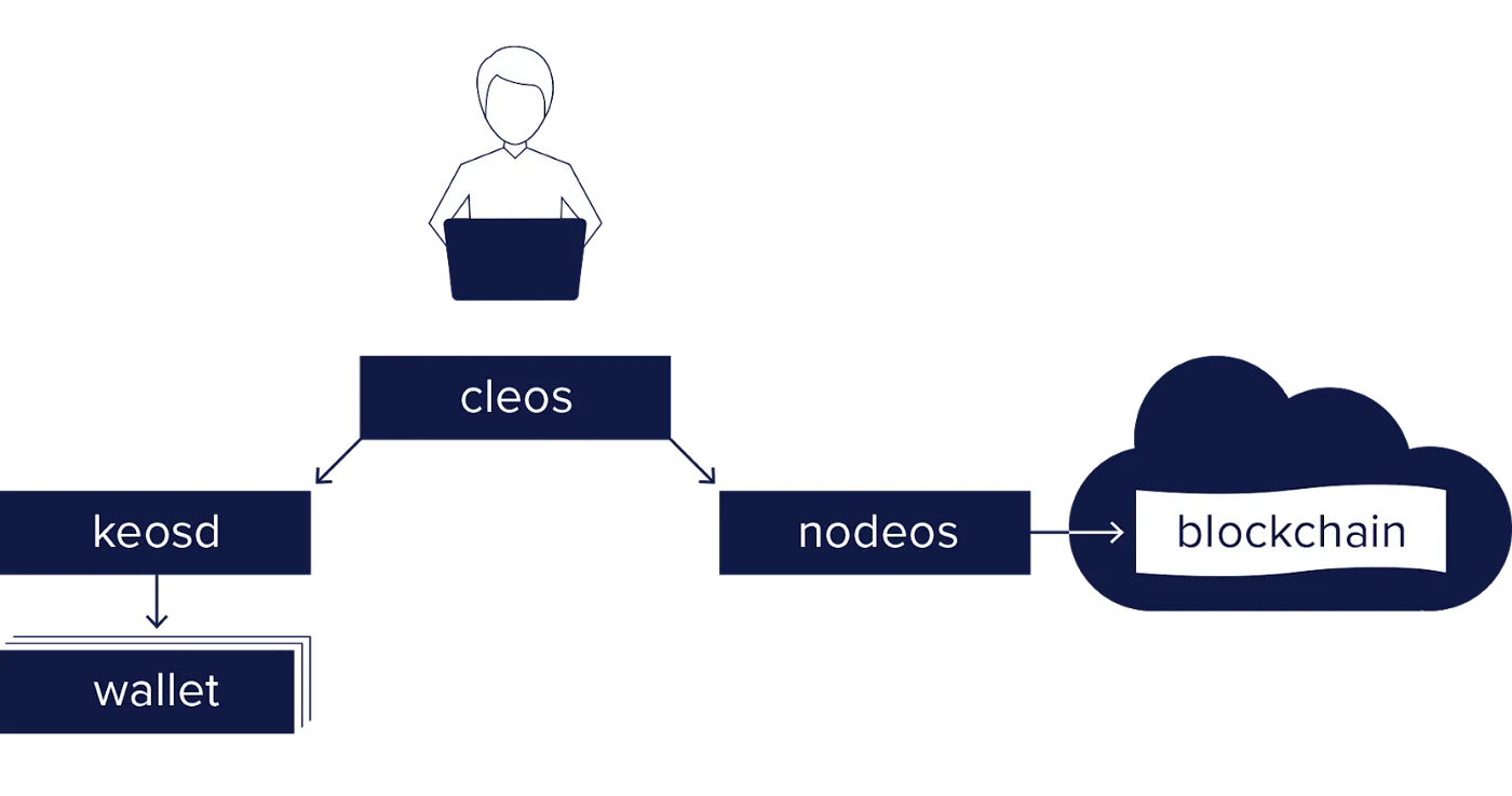 Diagrama de cleos
