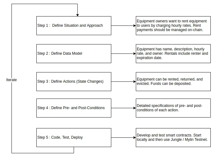 Diagrama con los pasos para desarrollar un contrato inteligente