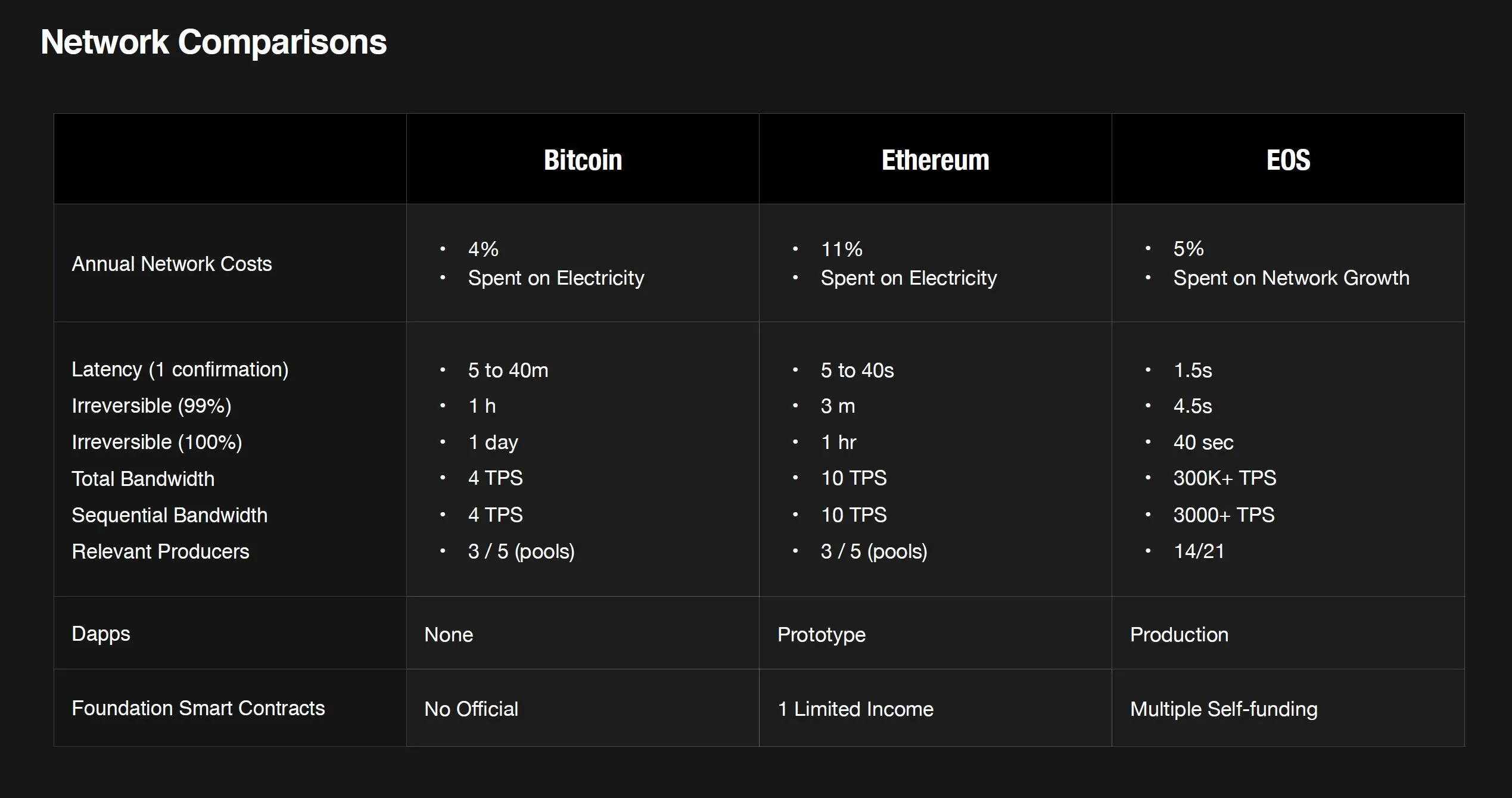 Comparación entre las redes blockchain Bitcoin, Ethereum y EOS